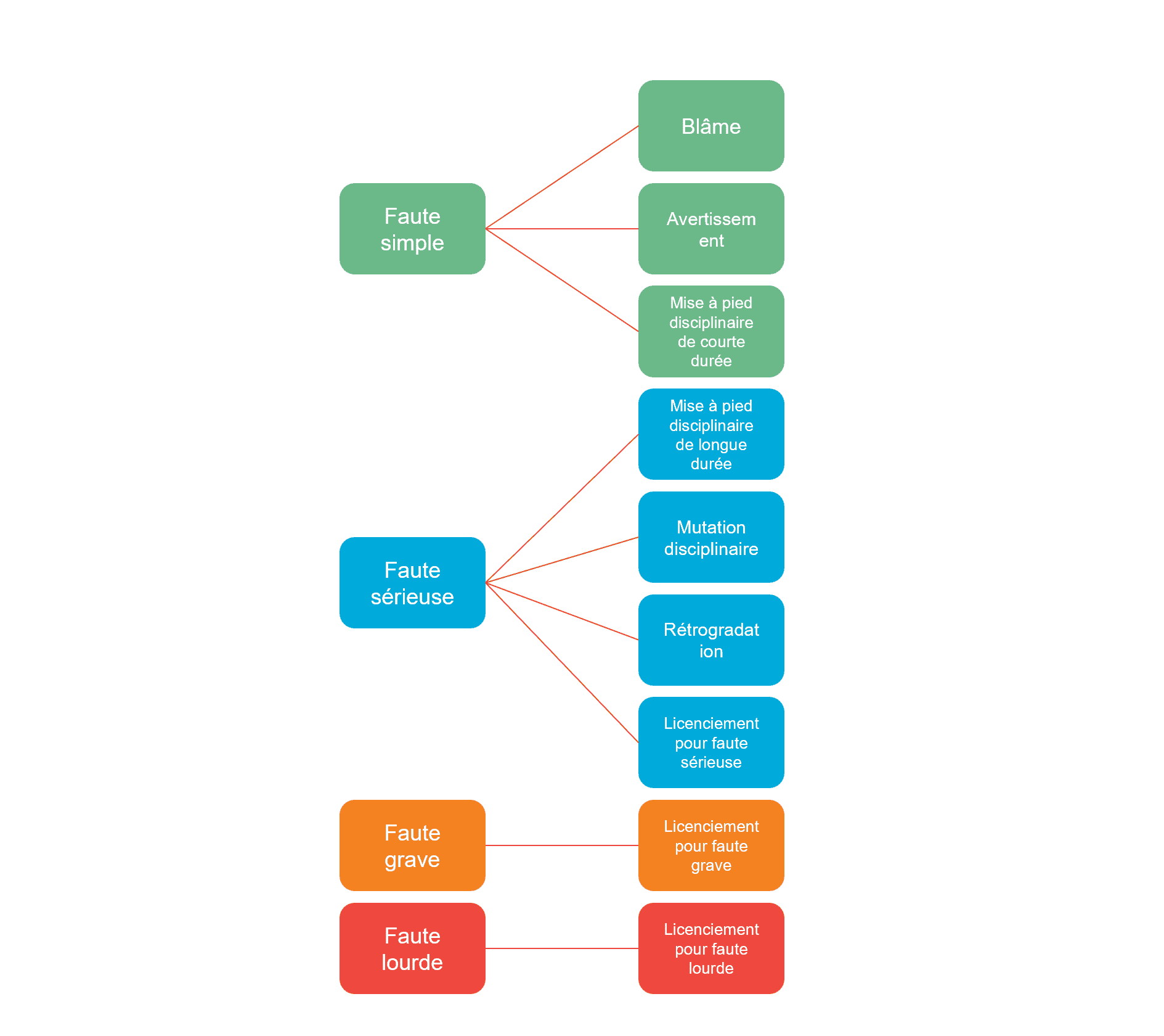 échelle des sanctions